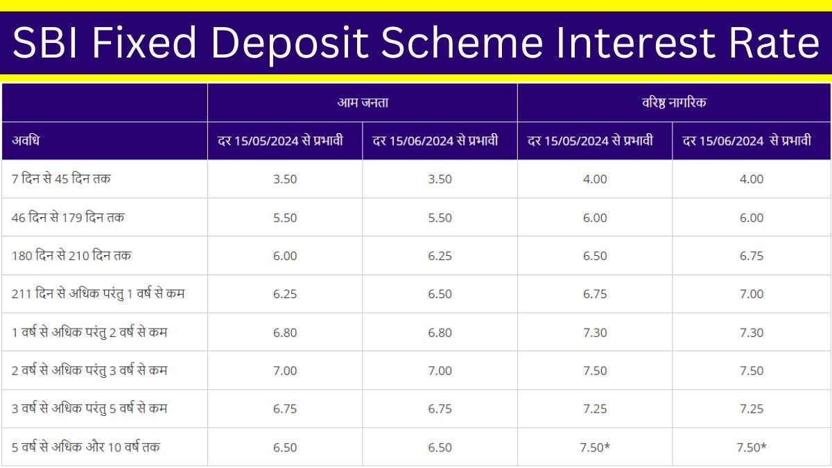 SBI Fixed Deposit Scheme Interest Rate