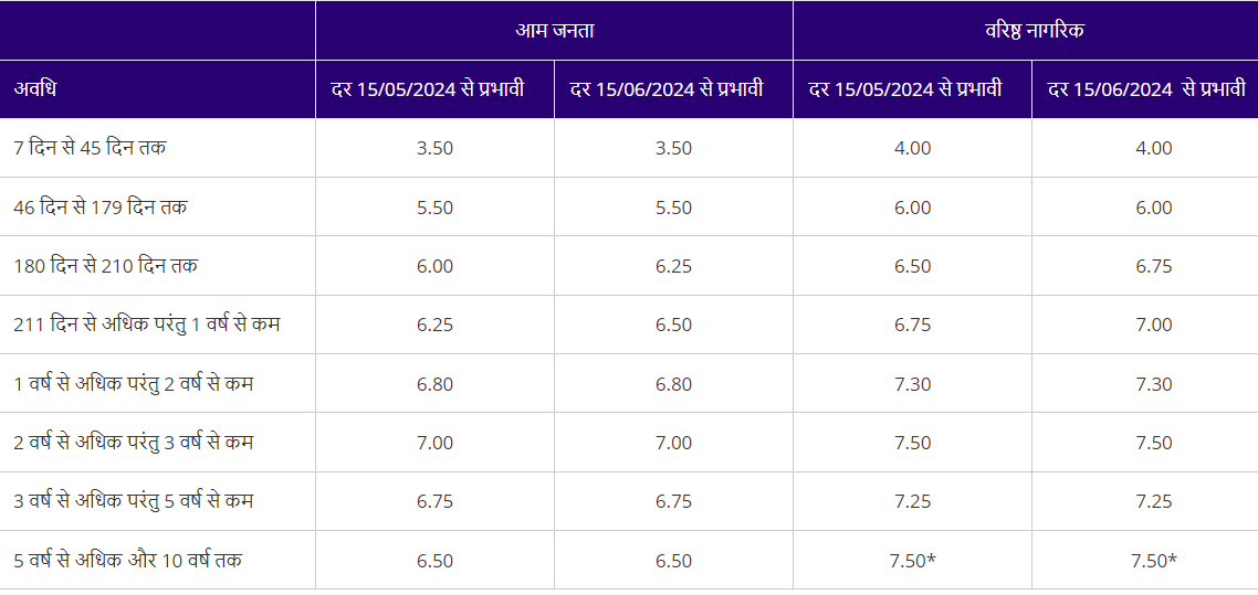 SBI FD Scheme Interest Rate